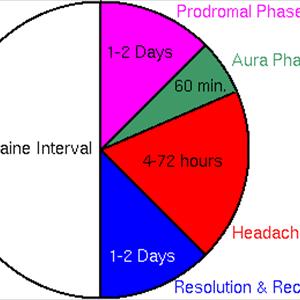 Classic Migraine Prevalence - What Are Painless Migraine Episodes?